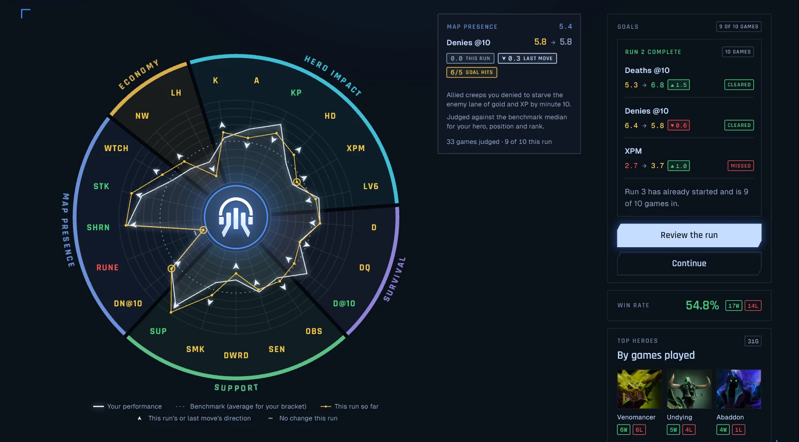 The Performance Web: each stat sector against the bracket benchmark, with goals and win rate.