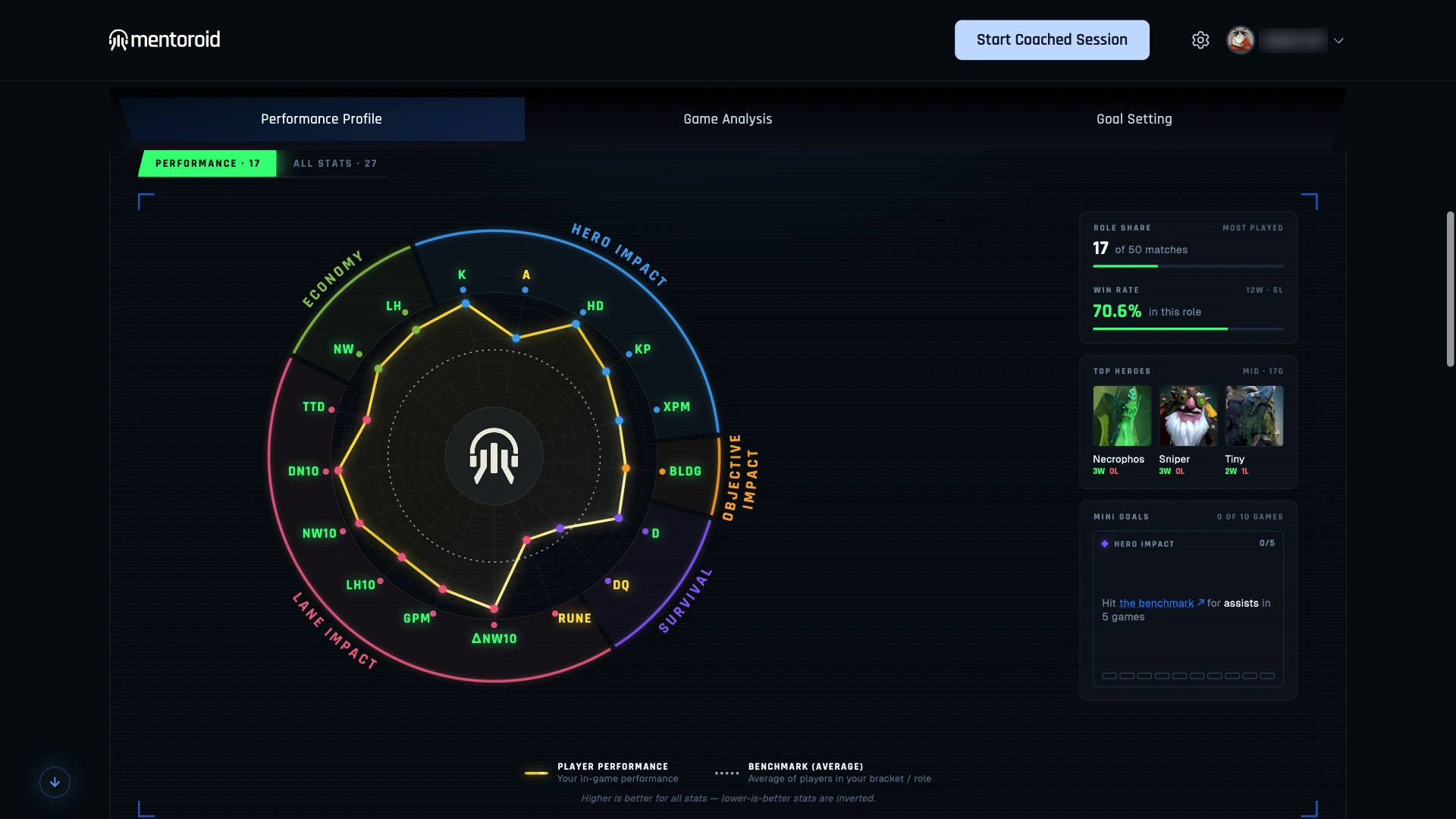 Mid-role performance web with rank benchmarks, top heroes and an assists practice goal. The account name is blurred.